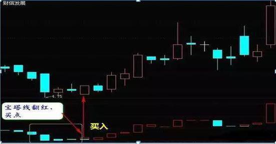 通达信宝塔线绿翻红选股公式_宝塔线指标应用_主力洗盘出货特征