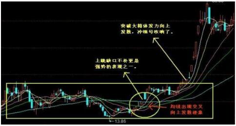 什么是均线节点_选股技巧_均线战法