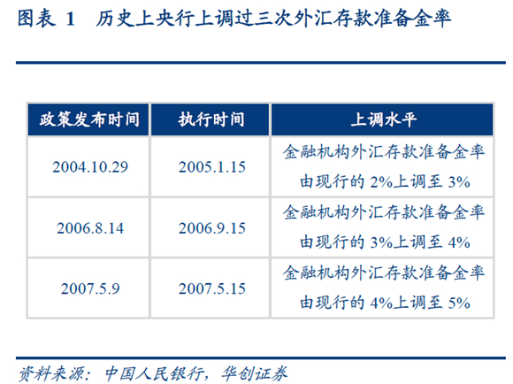 外汇存款准备金率和a股_央行外汇存款准备金率上调_央视评三孩政策配套支持措施