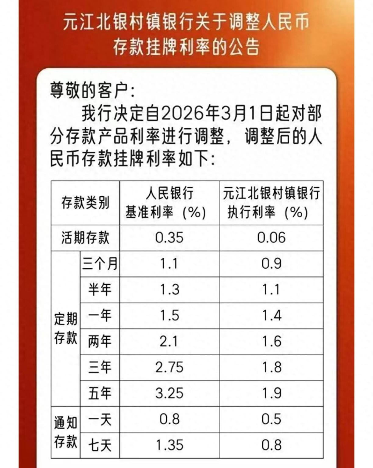 年后多家银行下调存款利率,2%以上利率基本绝迹!为啥?