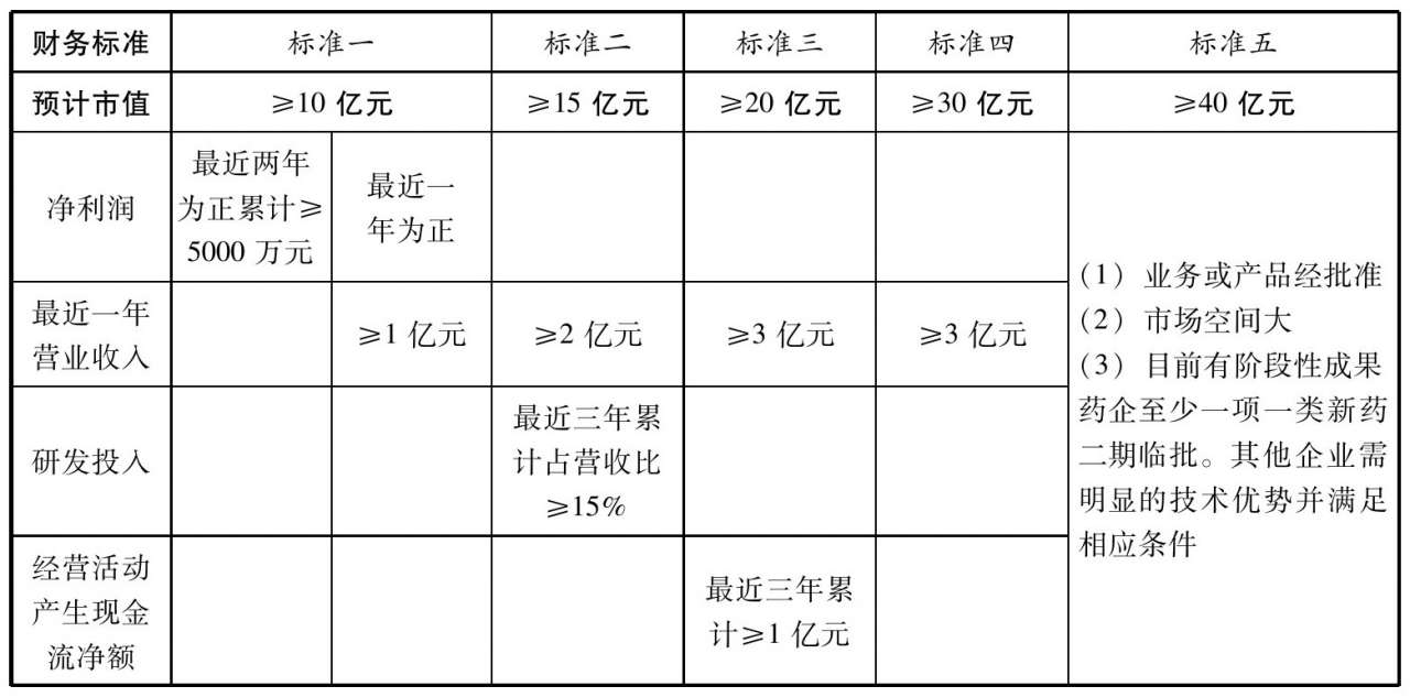 科创板上市条件_公司ipo上市流程, 时间_科创板企业范围