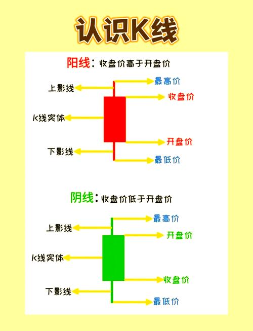 股市小白入门：简单几步看懂K线图基础，附单根K线解读