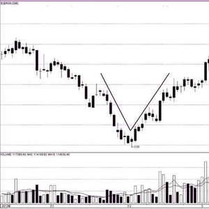 K线形态提示买卖点，尖底形态的实战图谱与风险分析