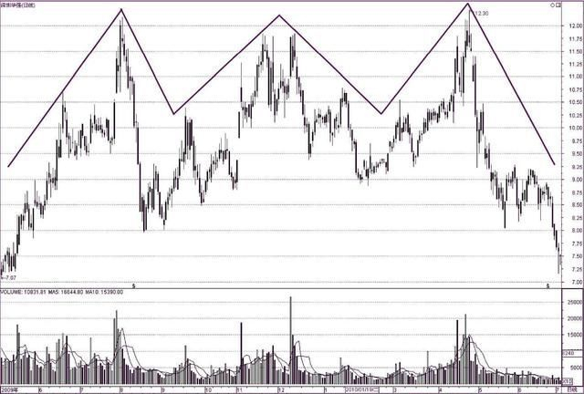 十字星的各种组合图解_K线形态买卖点_尖底圆弧底头肩底双底上涨三角形