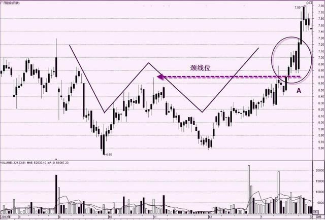K线形态买卖点_尖底圆弧底头肩底双底上涨三角形_十字星的各种组合图解