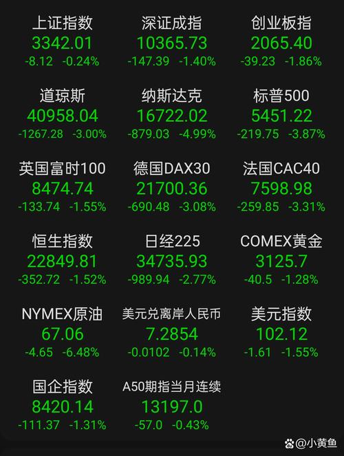 美联储利率言论致股市下挫，多地区经济数据影响货币走势