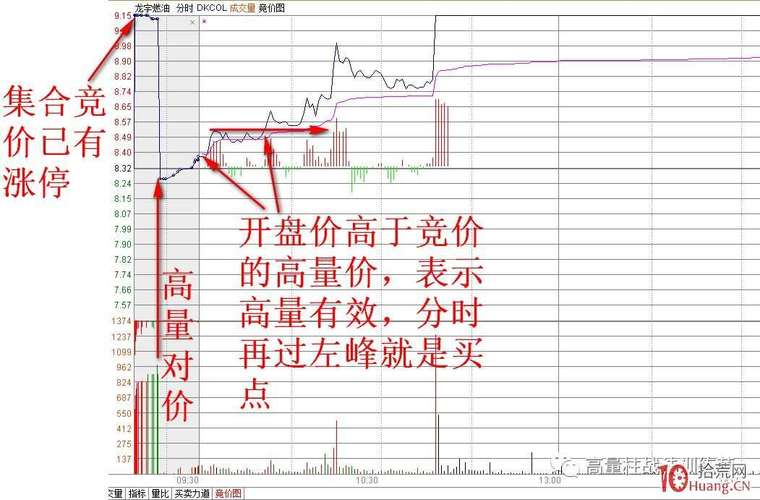 集合竞价战法揭秘！10分钟筛选可能涨停股，新手也能上手