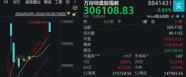 个股尾盘跳水何种信号_A股市场震荡行情_创业板指领跌板块分析