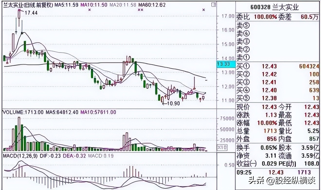 股市开盘前竞价买卖_集合竞价选强势股_股票市场经验积累