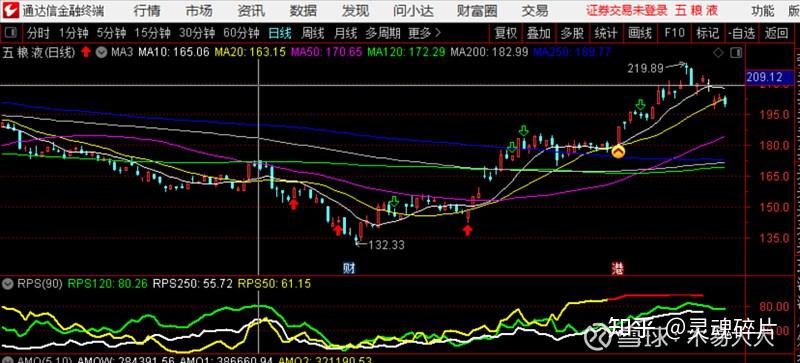 通达信RPS曲线选股公式_欧奈尔CANSLIM选股策略_通达信宝塔线选股公式