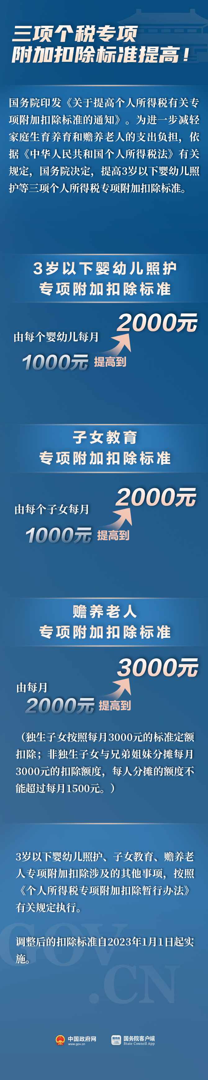 个税子女教育扣除标准提高!每月2000元,9月起执行