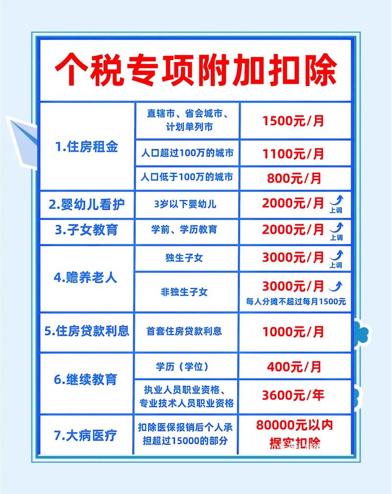 3岁以下婴幼儿照护专项附加扣除标准提高_个税增加子女教育_提高个人所得税专项附加扣除标准