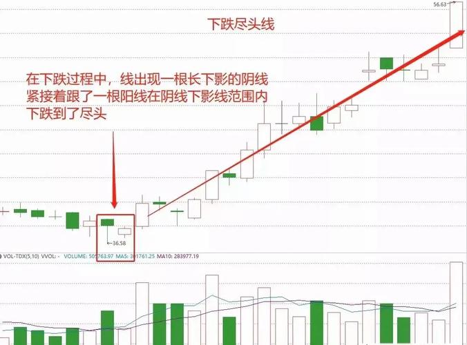 股民必知：止跌K线咋回事，锤头线等常见形态咋识别？
