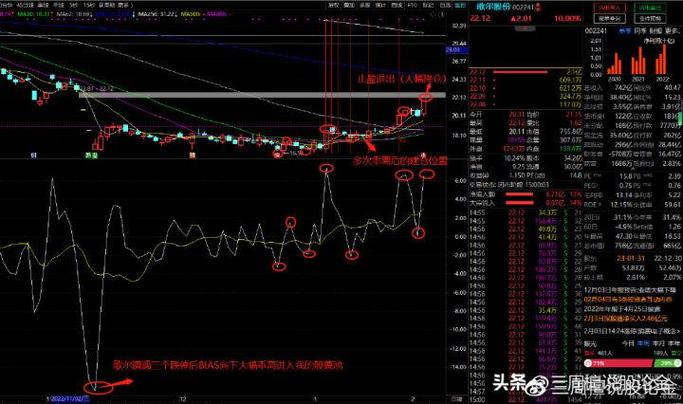 乖离率指标用法:散户别再叠加MACD和KDJ了,一个乖离率就够了
