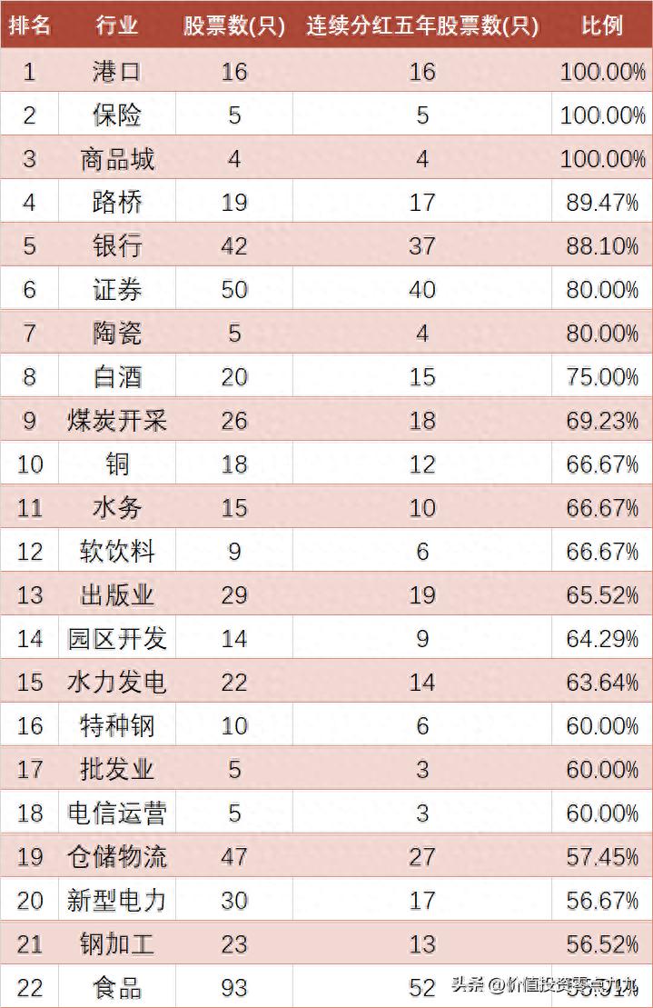 A股 2021 - 2025 连续五年分红股票名单及行业特点分析