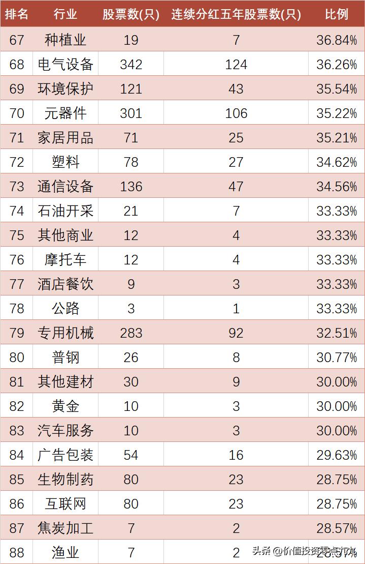 稳定分红股票_连续五年分红A股_分红 股票