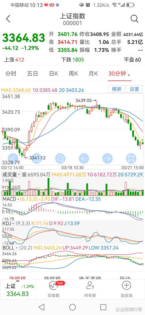 缩量交易暗藏风险,下跌缩量时资金多流向防御性资产