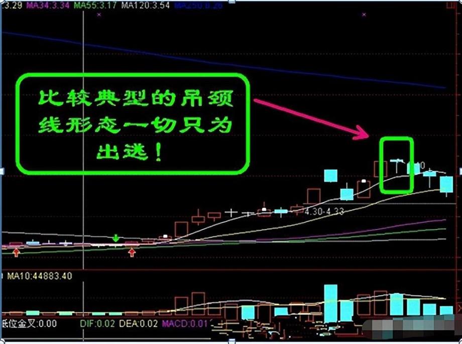 A股散户常陷K线陷阱！警惕吊颈线与锤头线诱多骗局