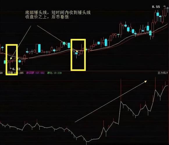 见底K线形态_底部生效前提条件_吊颈线和锤头线