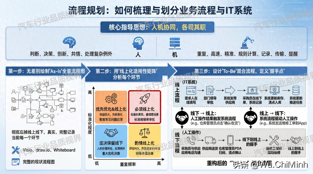 流程规划:梳理、划分流程与IT,四步法解构重构IPO流程