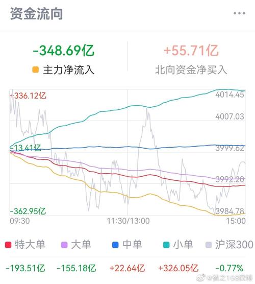 尾盘净流入资金_A股普涨行情_深证成指大涨_资金流向分析