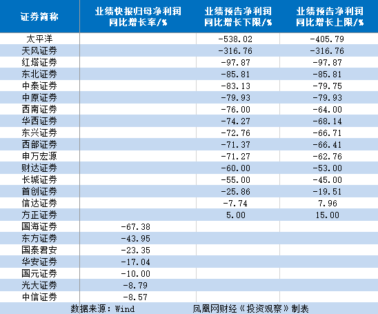 太平洋证券手机官方版 去年巨亏5亿成预亏王 股民13元被套8年