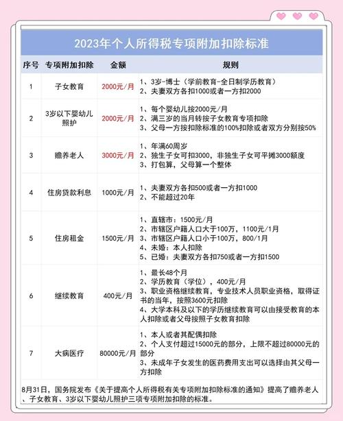 2023 年个税提高专项附加扣除标准,子女教育扣除升啦