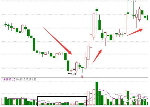 股票下跌时量能萎缩,如何抓住买入良机?