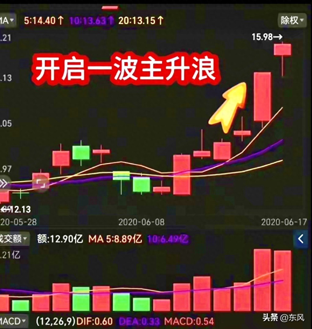 上影线放量突破平台,是仙人指路还是见顶信号?